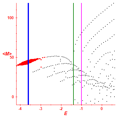 Peres lattice <M>